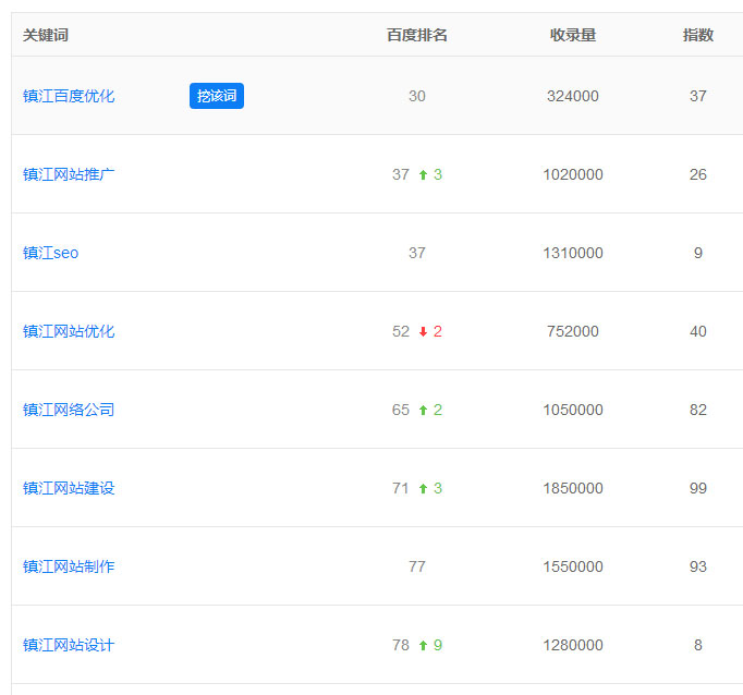 鼎優科技關鍵詞排名