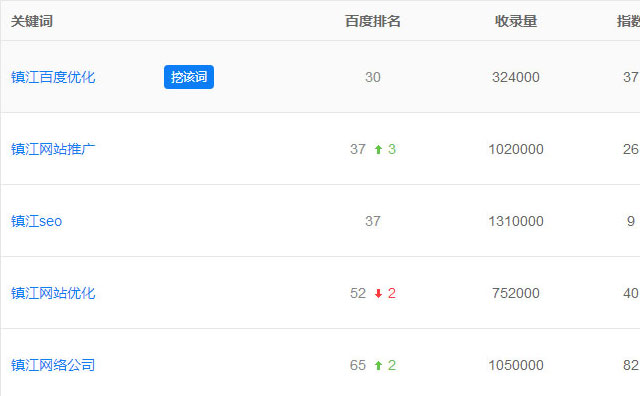 鼎優科技新官網上線兩天，多個關鍵詞已有百度排名