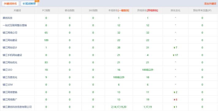 鼎優科技關鍵詞排名