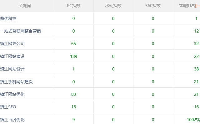 自己做的好，才能幫客戶做的好，鼎優科技關鍵詞排名全麵提升中