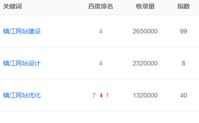 鼎優科技主要關鍵詞排名再創新高，多個詞排名百度首頁