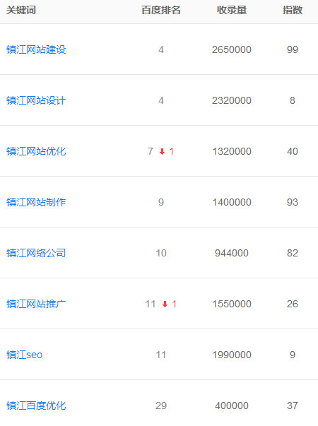 鼎優科技關鍵排名