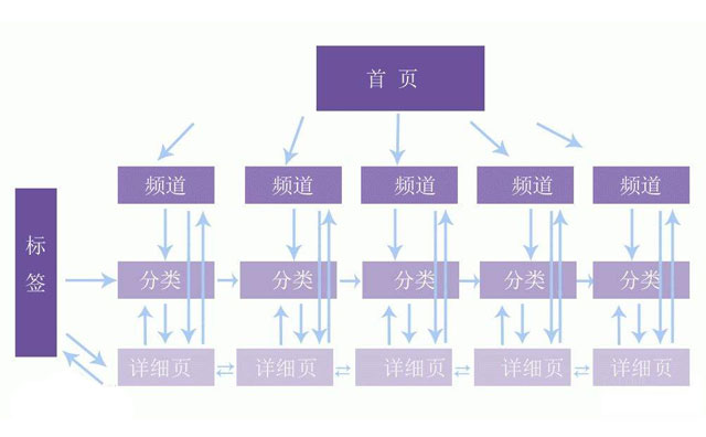 說一說網站內鏈優化對排名的影響有哪些？