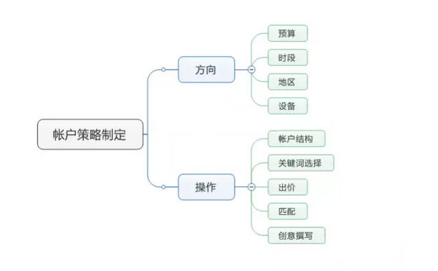 鎮江企業搭建百度賬戶前，請先做好這些基礎分析